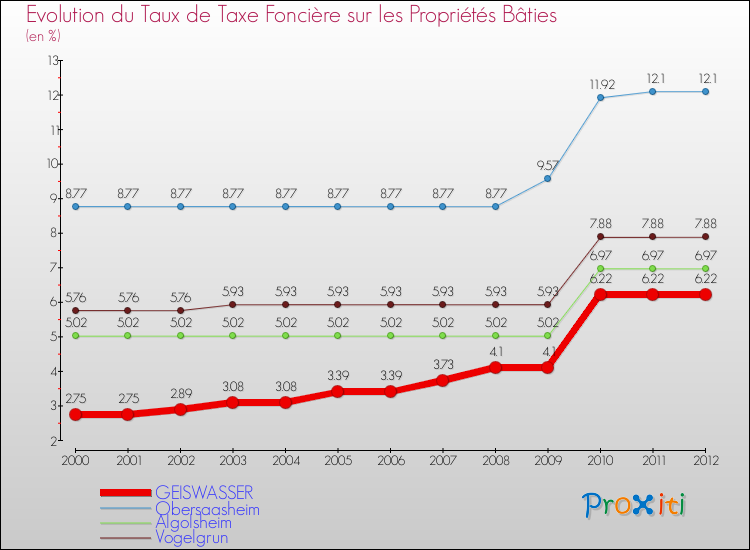 Evolution du taux de la taxe foncière sur le bati pour GEISWASSER et les communes proches de 2000 à 2012 Comparaison des taux de taxe foncière sur le bati pour GEISWASSER et les communes voisines de 2000 à 2012