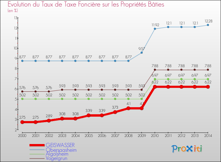 Evolution du taux de la taxe foncière sur le bati pour GEISWASSER et les communes proches de 2000 à 2014 Comparaison des taux de taxe foncière sur le bati pour GEISWASSER et les communes voisines de 2000 à 2014