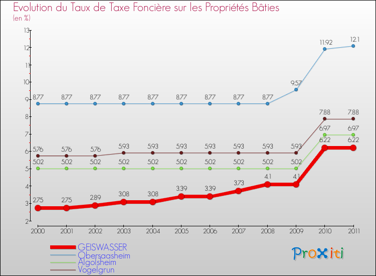 Evolution du taux de la taxe foncière sur le bati pour GEISWASSER et les communes proches Comparaison des taux de taxe foncière sur le bati pour GEISWASSER et les communes voisines