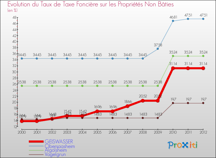 Evolution du taux de la taxe foncière sur les immeubles et terrains non batis pour GEISWASSER et les communes proches de 2000 à 2012 Comparaison des taux de la taxe foncière sur les immeubles et terrains non batis pour GEISWASSER et les communes voisines de 2000 à 2012