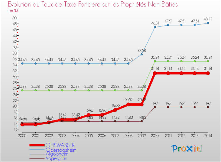 Evolution du taux de la taxe foncière sur les immeubles et terrains non batis pour GEISWASSER et les communes proches de 2000 à 2014 Comparaison des taux de la taxe foncière sur les immeubles et terrains non batis pour GEISWASSER et les communes voisines de 2000 à 2014