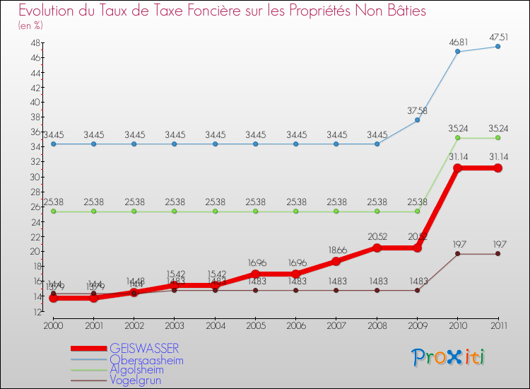 Evolution du taux de la taxe foncière sur les immeubles et terrains non batis pour GEISWASSER et les communes proches Comparaison des taux de la taxe foncière sur les immeubles et terrains non batis pour GEISWASSER et les communes voisines