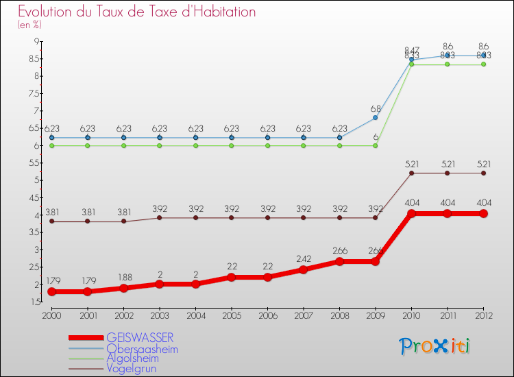 Evolution du taux de la taxe d'habitation pour GEISWASSER et les communes proches Comparaison des taux de la taxe d'habitation pour GEISWASSER et les communes voisines