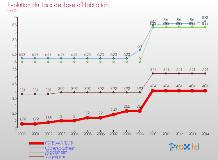 Evolution du taux de la taxe d'habitation pour GEISWASSER et les communes proches de 2000 à 2014 Comparaison des taux de la taxe d'habitation pour GEISWASSER et les communes voisines de 2000 à 2014