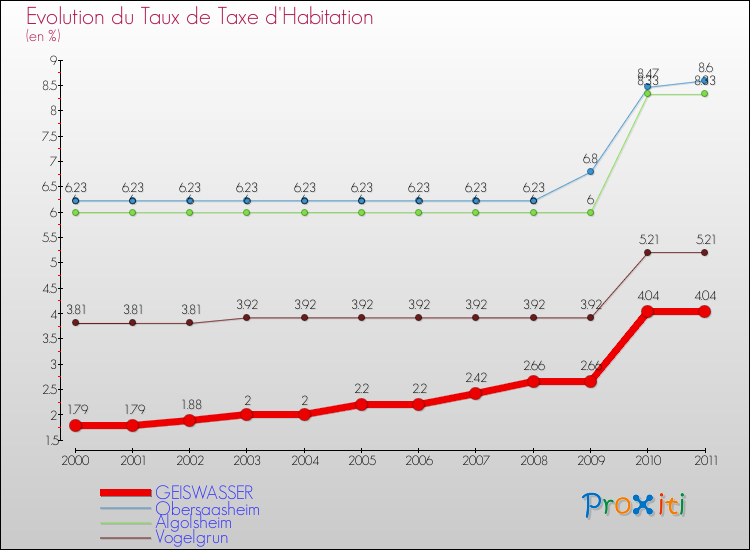 Evolution du taux de la taxe d'habitation pour GEISWASSER et les communes proches Comparaison des taux de la taxe d'habitation pour GEISWASSER et les communes voisines