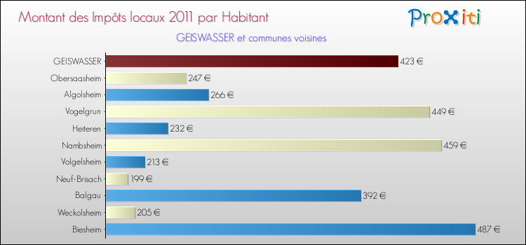 Montant des impôts locaux par Habitant pour GEISWASSER et les communes proches Comparaison des impôts locaux par habitant pour GEISWASSER et les communes voisines