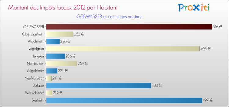 Montant des impôts locaux par Habitant pour GEISWASSER et les communes proches Comparaison des impôts locaux par habitant pour GEISWASSER et les communes voisines