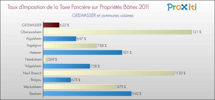 Taux d'imposition de la taxe foncière sur le bati 2011 pour GEISWASSER et les communes proches Comparaison des taux d'imposition de la taxe foncière sur le bati 2011 pour GEISWASSER et les communes voisines