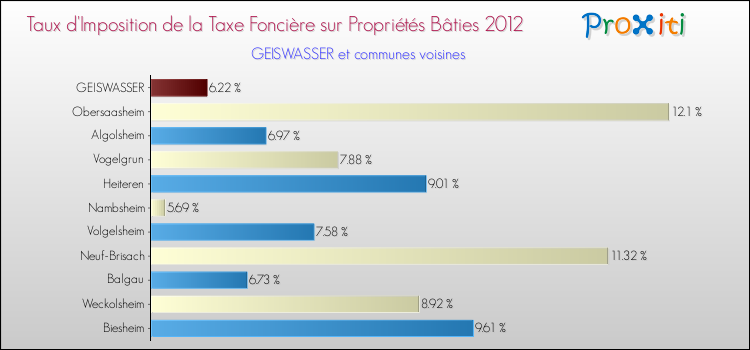 Taux d'imposition de la taxe foncière sur le bati 2012 pour GEISWASSER et les communes proches Comparaison des taux d'imposition de la taxe foncière sur le bati 2012 pour GEISWASSER et les communes voisines