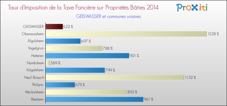 Taux d'imposition de la taxe foncière sur le bati 2014 pour GEISWASSER et les communes proches Comparaison des taux d'imposition de la taxe foncière sur le bati 2014 pour GEISWASSER et les communes voisines