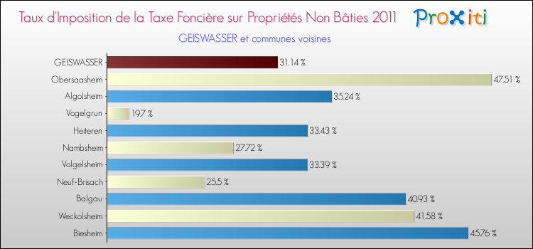 Taux d'imposition de la taxe foncière sur les immeubles et terrains non batis 2011 pour GEISWASSER et les communes proches Comparaison des taux d'imposition de la taxe foncière sur les immeubles et terrains non batis 2011 pour GEISWASSER et les communes voisines