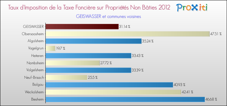 Taux d'imposition de la taxe foncière sur les immeubles et terrains non batis 2012 pour GEISWASSER et les communes proches Comparaison des taux d'imposition de la taxe foncière sur les immeubles et terrains non batis 2012 pour GEISWASSER et les communes voisines