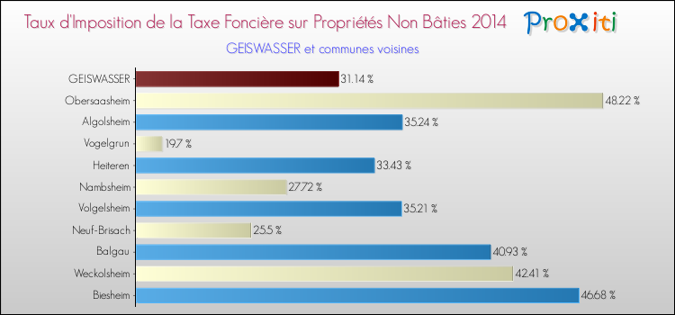 Taux d'imposition de la taxe foncière sur les immeubles et terrains non batis 2014 pour GEISWASSER et les communes proches Comparaison des taux d'imposition de la taxe foncière sur les immeubles et terrains non batis 2014 pour GEISWASSER et les communes voisines