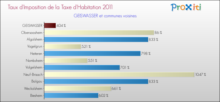 Taux d'imposition de la taxe d'habitation 2011 pour GEISWASSER et les communes proches Comparaison des taux d'imposition de la taxe d'habitation 2011 pour GEISWASSER et les communes voisines