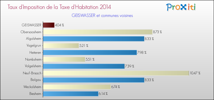 Taux d'imposition de la taxe d'habitation 2014 pour GEISWASSER et les communes proches Comparaison des taux d'imposition de la taxe d'habitation 2014 pour GEISWASSER et les communes voisines