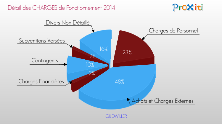 Décomposition des Charges de Fonctionnement 2014 de la commune de GILDWILLER Charges de Fonctionnement 2014 pour la commune de GILDWILLER