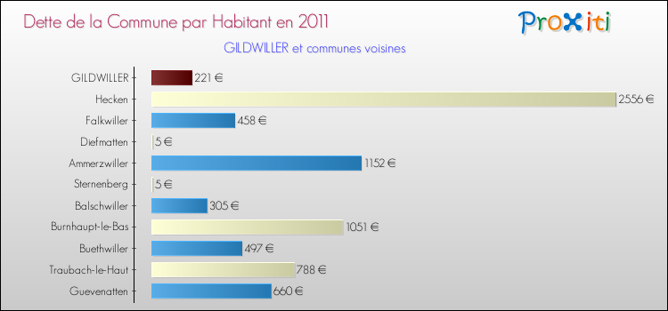 Dette par habitant de la commune en 2011 pour GILDWILLER et les communes proches Comparaison de la dette par habitant de la commune en 2011 pour GILDWILLER et les communes voisines