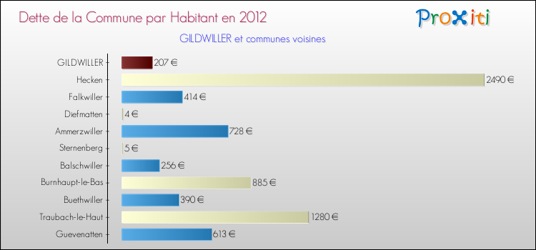 Dette par habitant de la commune en 2012 pour GILDWILLER et les communes proches Comparaison de la dette par habitant de la commune en 2012 pour GILDWILLER et les communes voisines
