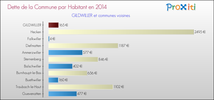 Dette par habitant de la commune en 2014 pour GILDWILLER et les communes proches Comparaison de la dette par habitant de la commune en 2014 pour GILDWILLER et les communes voisines
