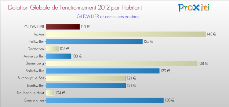 Montant des dotations globales de fonctionnement DGF par Habitant pour GILDWILLER et les communes proches Comparaison des des dotations globales de fonctionnement DGF par habitant pour GILDWILLER et les communes voisines