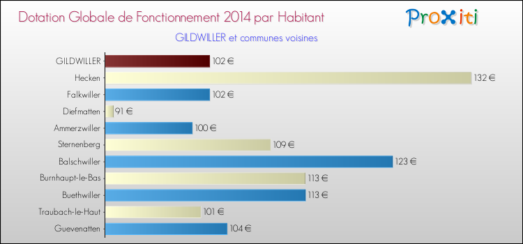 Montant des dotations globales de fonctionnement DGF par Habitant pour GILDWILLER et les communes proches en 2014. Comparaison des des dotations globales de fonctionnement DGF par habitant pour GILDWILLER et les communes voisines en 2014.