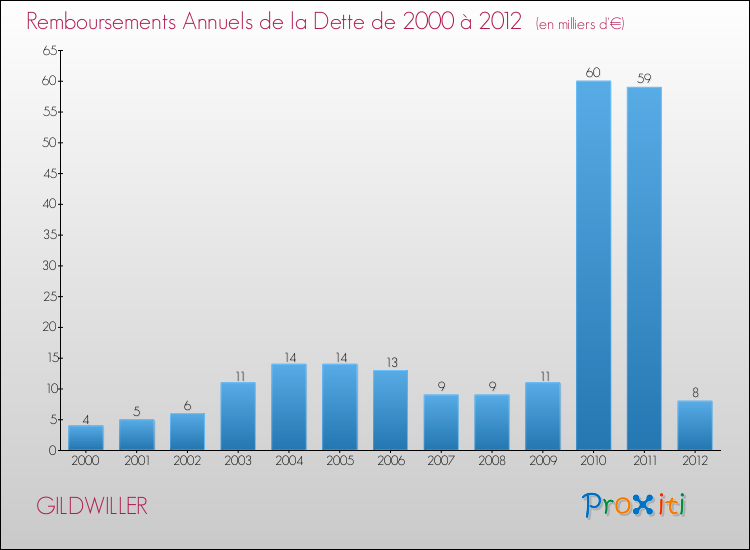 Evolution de l'annuité de la dette pour la commune de GILDWILLER de 2000 à 2012 Annuités de la dette pour GILDWILLER de 2000 à 2012