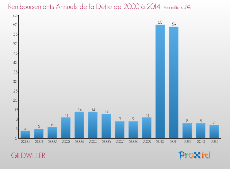 Evolution de l'annuité de la dette pour la commune de GILDWILLER de 2000 à 2014 Annuités de la dette pour GILDWILLER de 2000 à 2014