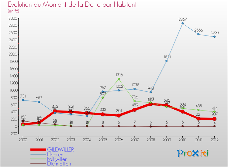 Evolution de la dette par habitant pour la commune de GILDWILLER et les communes proches de 2000 à 2012 Comparaison de la dette par habitant pour GILDWILLER et les communes voisines de 2000 à 2012