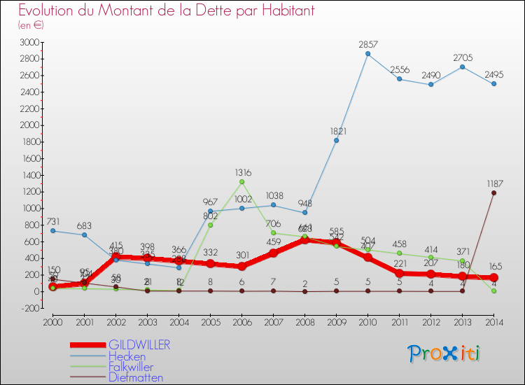 Evolution de la dette par habitant pour la commune de GILDWILLER et les communes proches de 2000 à 2014 Comparaison de la dette par habitant pour GILDWILLER et les communes voisines de 2000 à 2014