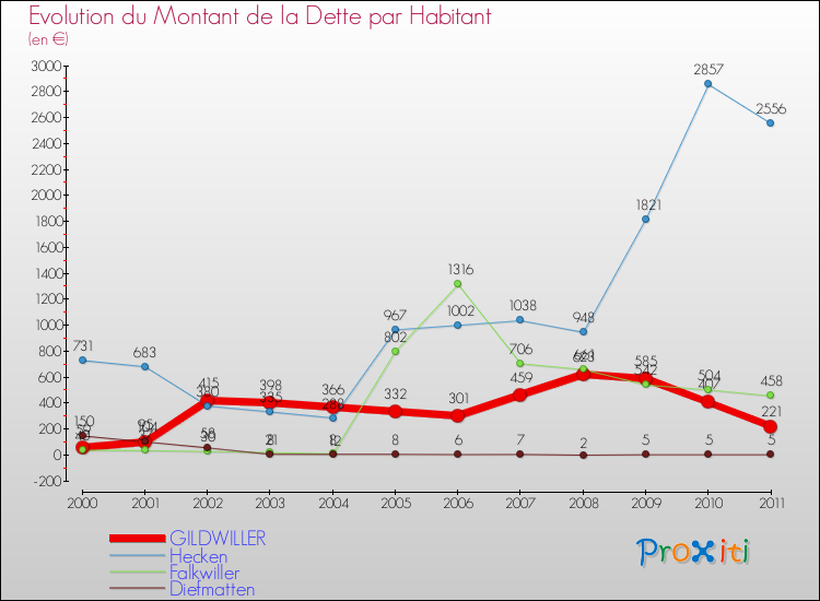 Evolution de la dette par habitant pour la commune de GILDWILLER et les communes proches Comparaison de la dette par habitant pour GILDWILLER et les communes voisines