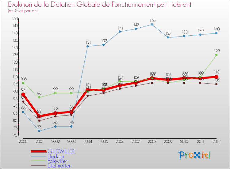 Evolution et montant de la dotation globale de fonctionnement par Habitant pour GILDWILLER et les communes proches Comparaison des dotations globales de fonctionnement par habitant pour GILDWILLER et les communes voisines