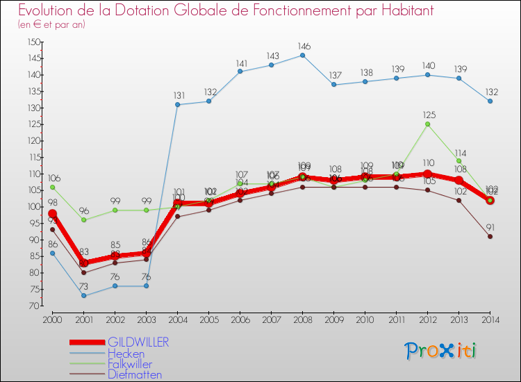Evolution et montant de la dotation globale de fonctionnement par Habitant pour GILDWILLER et les communes proches de 2000 à 2014. Comparaison des dotations globales de fonctionnement par habitant pour GILDWILLER et les communes voisines de 2000 à 2014.