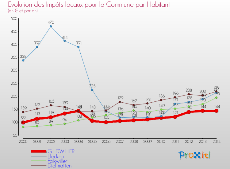 Evolution et montant des impôts locaux par Habitant pour GILDWILLER et les communes proches de 2000 à 2014 Comparaison des impôts locaux par habitant pour GILDWILLER et les communes voisines de 2000 à 2014