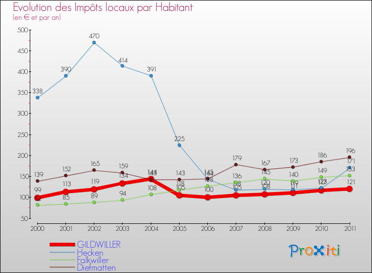 Evolution et montant des impôts locaux par Habitant pour GILDWILLER et les communes proches Comparaison des impôts locaux par habitant pour GILDWILLER et les communes voisines