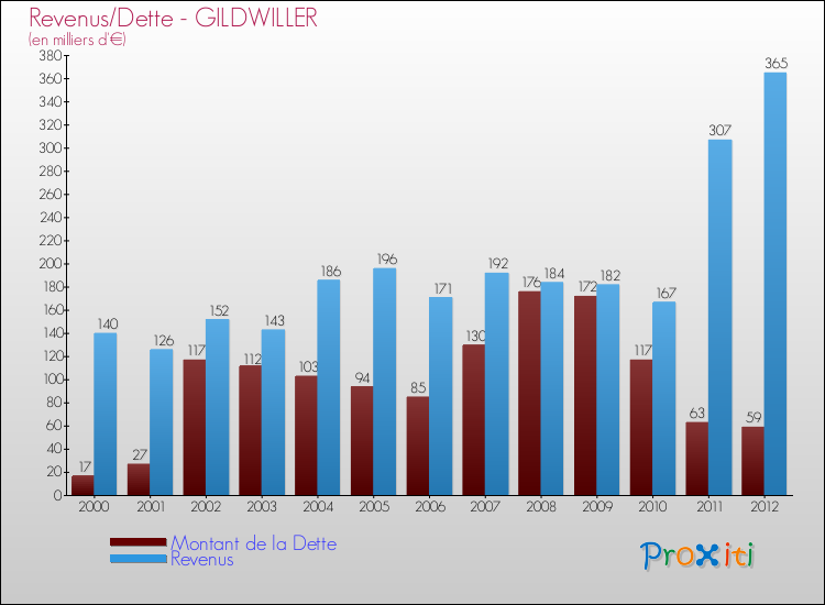 Evolution comparée de la dette et des revenus pour la commune de GILDWILLER de 2000 à 2012 Comparaison de la dette et des revenus pour GILDWILLER de 2000 à 2012