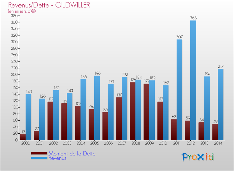 Evolution comparée de la dette et des revenus pour la commune de GILDWILLER de 2000 à 2014 Comparaison de la dette et des revenus pour GILDWILLER de 2000 à 2014