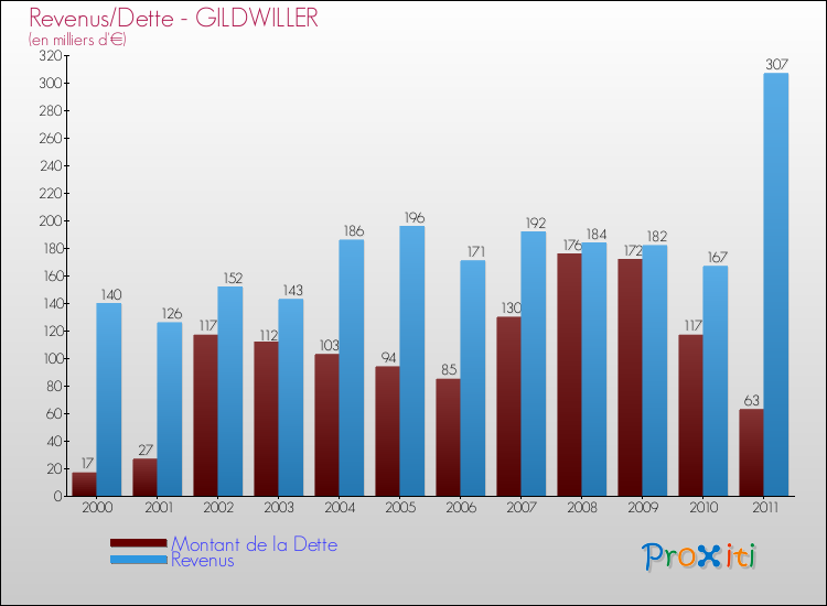 Evolution comparée de la dette et des revenus pour la commune de GILDWILLER de 2000 à 2011 Comparaison de la dette et des revenus pour GILDWILLER de 2000 à 2011