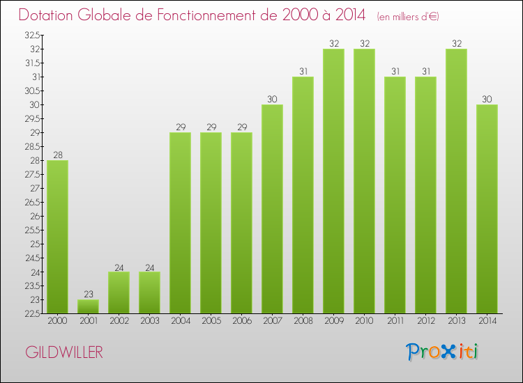 Evolution du montant de la Dotation Globale de Fonctionnement pour la commune de GILDWILLER de 2000 à 2014 Evolution du montant de la Dotation Globale de Fonctionnement pour GILDWILLER de 2000 à 2014