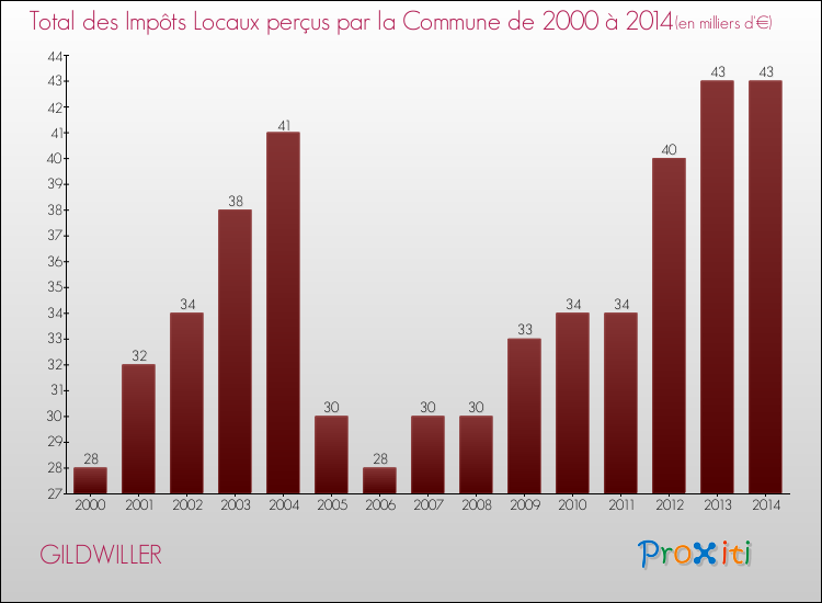 Evolution des Impôts Locaux pour la commune de GILDWILLER de 2000 à 2014 Evolution des Impôts Locaux pour GILDWILLER de 2000 à 2014