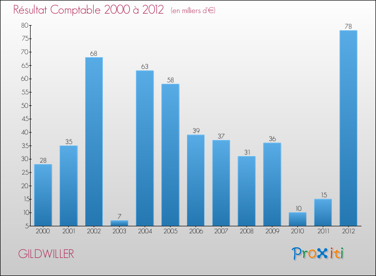 Evolution du résultat comptable pour la commune de GILDWILLER de 2000 à 2012 Evolution du résultat comptable pour GILDWILLER de 2000 à 2012