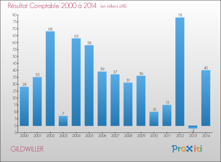 Evolution du résultat comptable pour la commune de GILDWILLER de 2000 à 2014 Evolution du résultat comptable pour GILDWILLER de 2000 à 2014