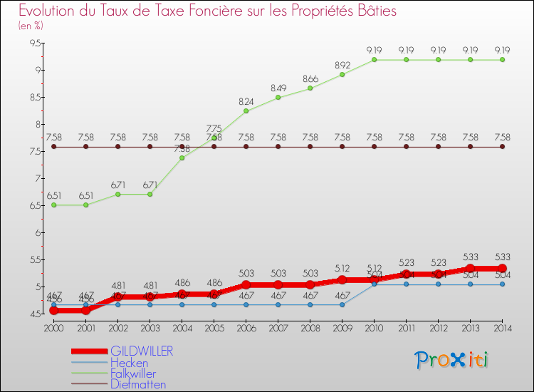Evolution du taux de la taxe foncière sur le bati pour GILDWILLER et les communes proches de 2000 à 2014 Comparaison des taux de taxe foncière sur le bati pour GILDWILLER et les communes voisines de 2000 à 2014