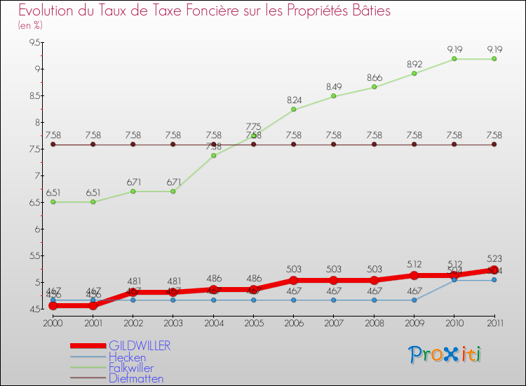 Evolution du taux de la taxe foncière sur le bati pour GILDWILLER et les communes proches Comparaison des taux de taxe foncière sur le bati pour GILDWILLER et les communes voisines