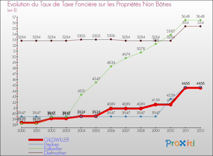 Evolution du taux de la taxe foncière sur les immeubles et terrains non batis pour GILDWILLER et les communes proches de 2000 à 2012 Comparaison des taux de la taxe foncière sur les immeubles et terrains non batis pour GILDWILLER et les communes voisines de 2000 à 2012