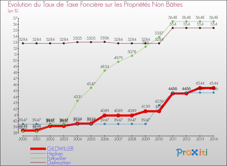 Evolution du taux de la taxe foncière sur les immeubles et terrains non batis pour GILDWILLER et les communes proches de 2000 à 2014 Comparaison des taux de la taxe foncière sur les immeubles et terrains non batis pour GILDWILLER et les communes voisines de 2000 à 2014