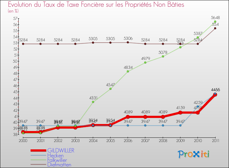 Evolution du taux de la taxe foncière sur les immeubles et terrains non batis pour GILDWILLER et les communes proches Comparaison des taux de la taxe foncière sur les immeubles et terrains non batis pour GILDWILLER et les communes voisines