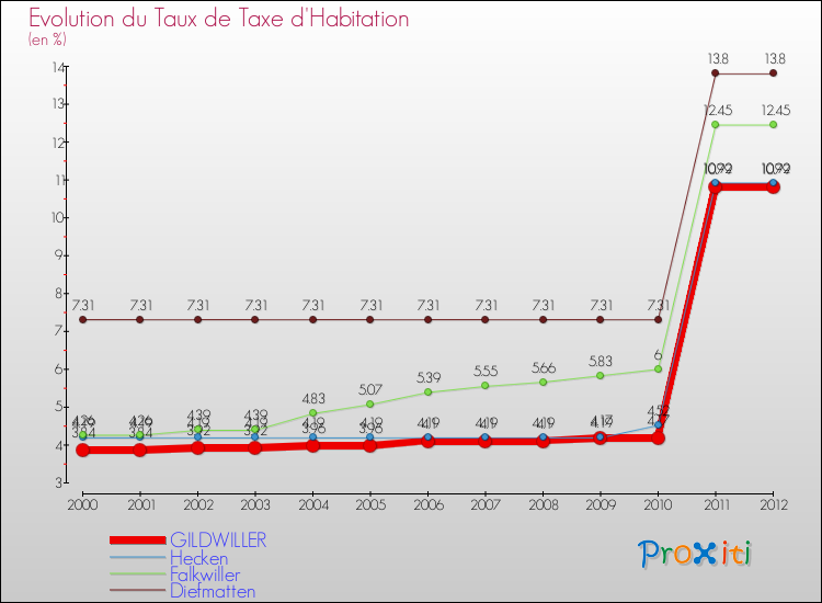 Evolution du taux de la taxe d'habitation pour GILDWILLER et les communes proches Comparaison des taux de la taxe d'habitation pour GILDWILLER et les communes voisines