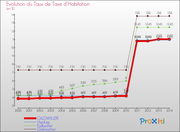 Evolution du taux de la taxe d'habitation pour GILDWILLER et les communes proches de 2000 à 2014 Comparaison des taux de la taxe d'habitation pour GILDWILLER et les communes voisines de 2000 à 2014