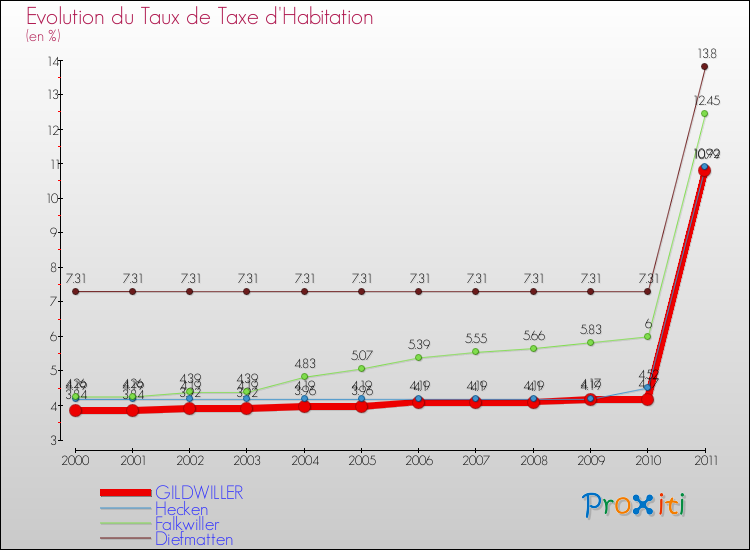 Evolution du taux de la taxe d'habitation pour GILDWILLER et les communes proches Comparaison des taux de la taxe d'habitation pour GILDWILLER et les communes voisines