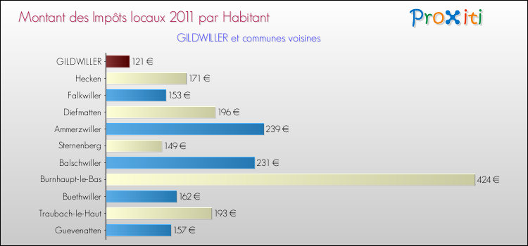 Montant des impôts locaux par Habitant pour GILDWILLER et les communes proches Comparaison des impôts locaux par habitant pour GILDWILLER et les communes voisines
